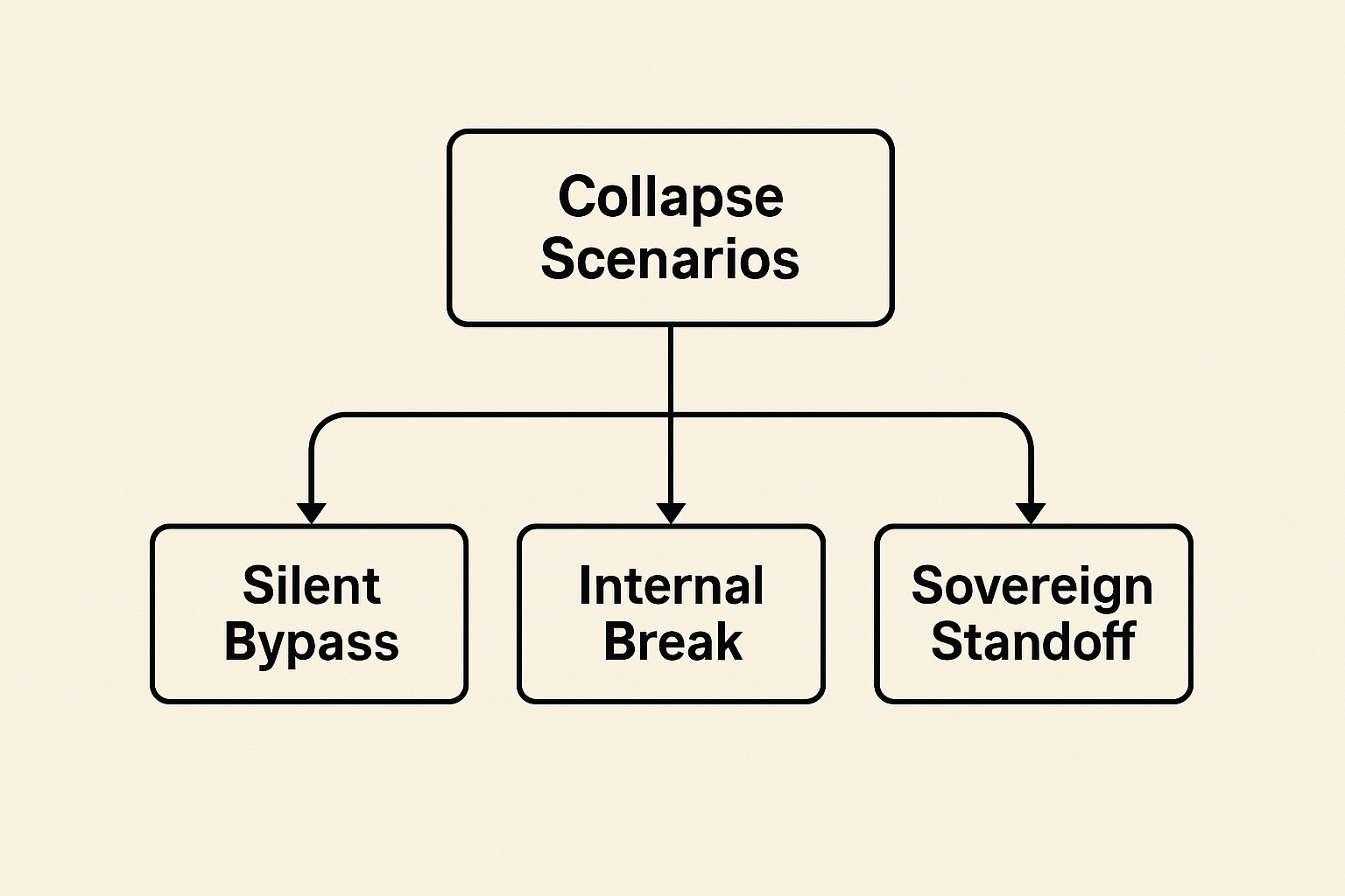 Flowchart diagram showing ASEAN collapse scenarios: Silent Bypass, Internal Break, Sovereign Standoff